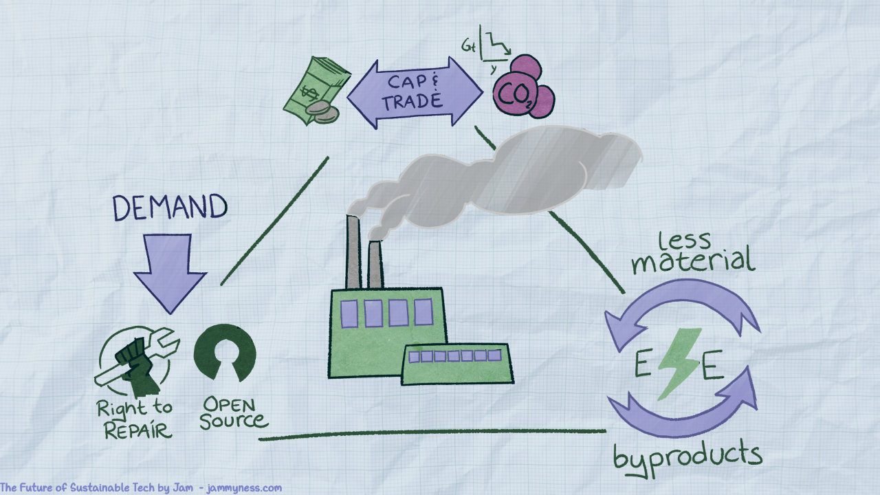 Illustration representing industry's role in carbon emissions, hilighting our tools of reduction in demand, carbon pricing and new technology that can help.