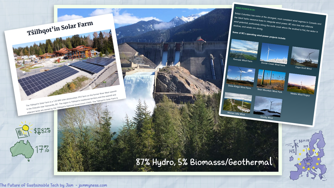 Collage of photos representing different types of electricity - hydroelectric, solar and wind.