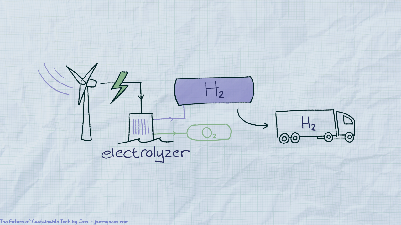 Illustration representing Electrolysis - a way that we can store energy (from wind for example) as hydrogen.