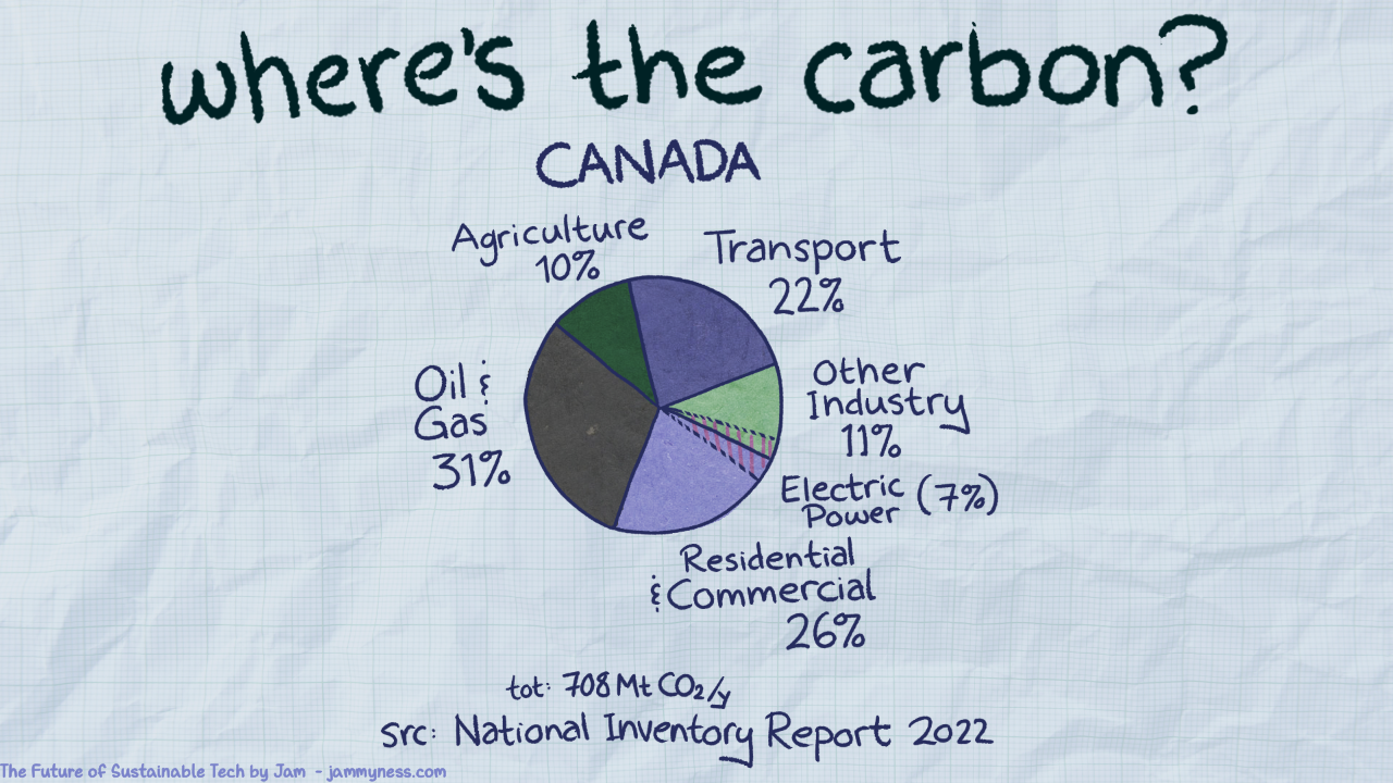 Illustration representing the sources of annual carbon emissions in Canada.