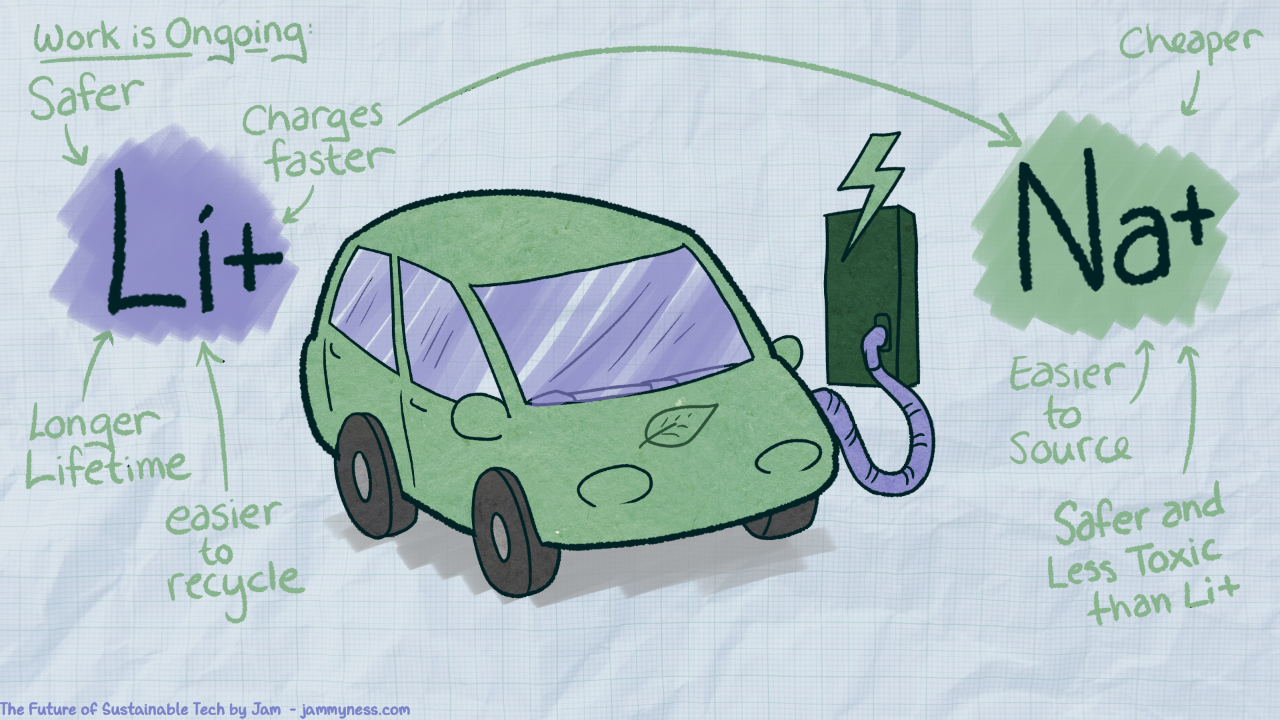 Illustration representing different types of battery chemistries for electric vehicles.
